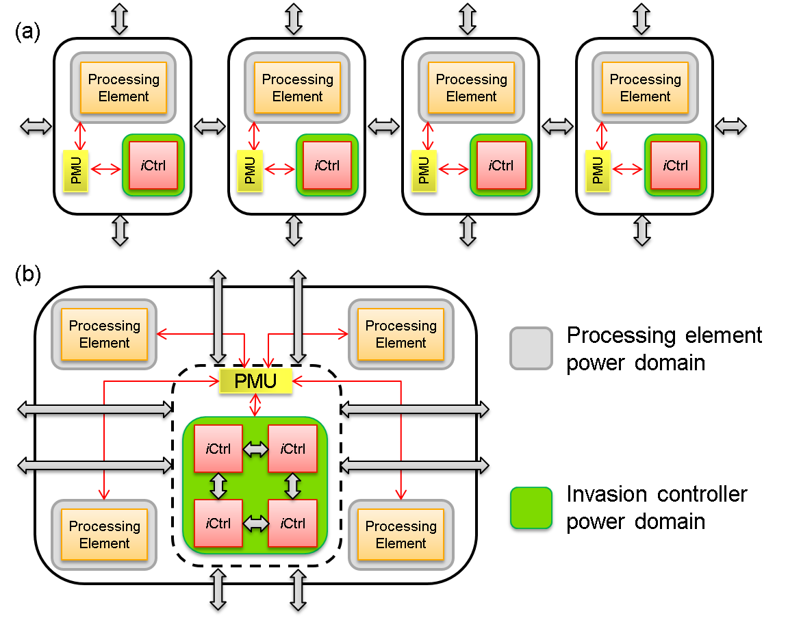 Different grouping aoptions for iCtrl power domains