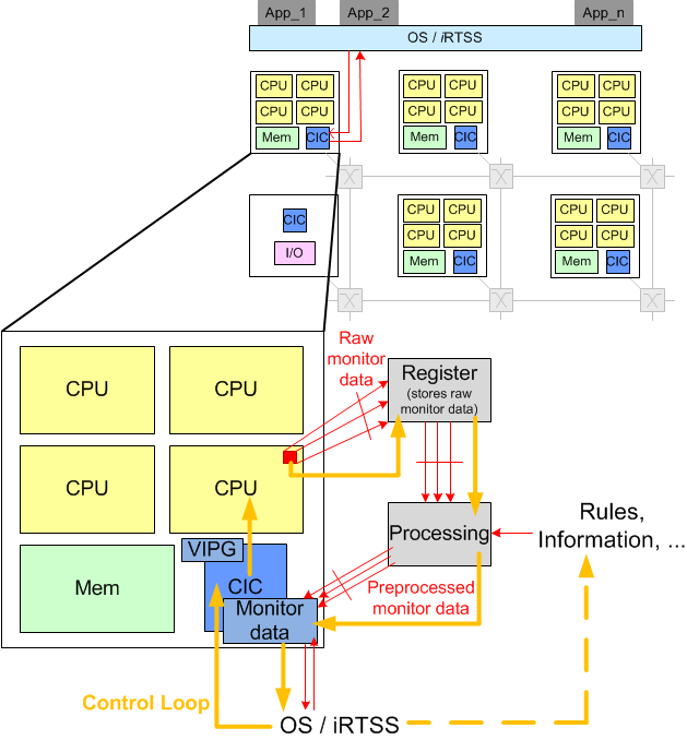 Control loop in the LCPA