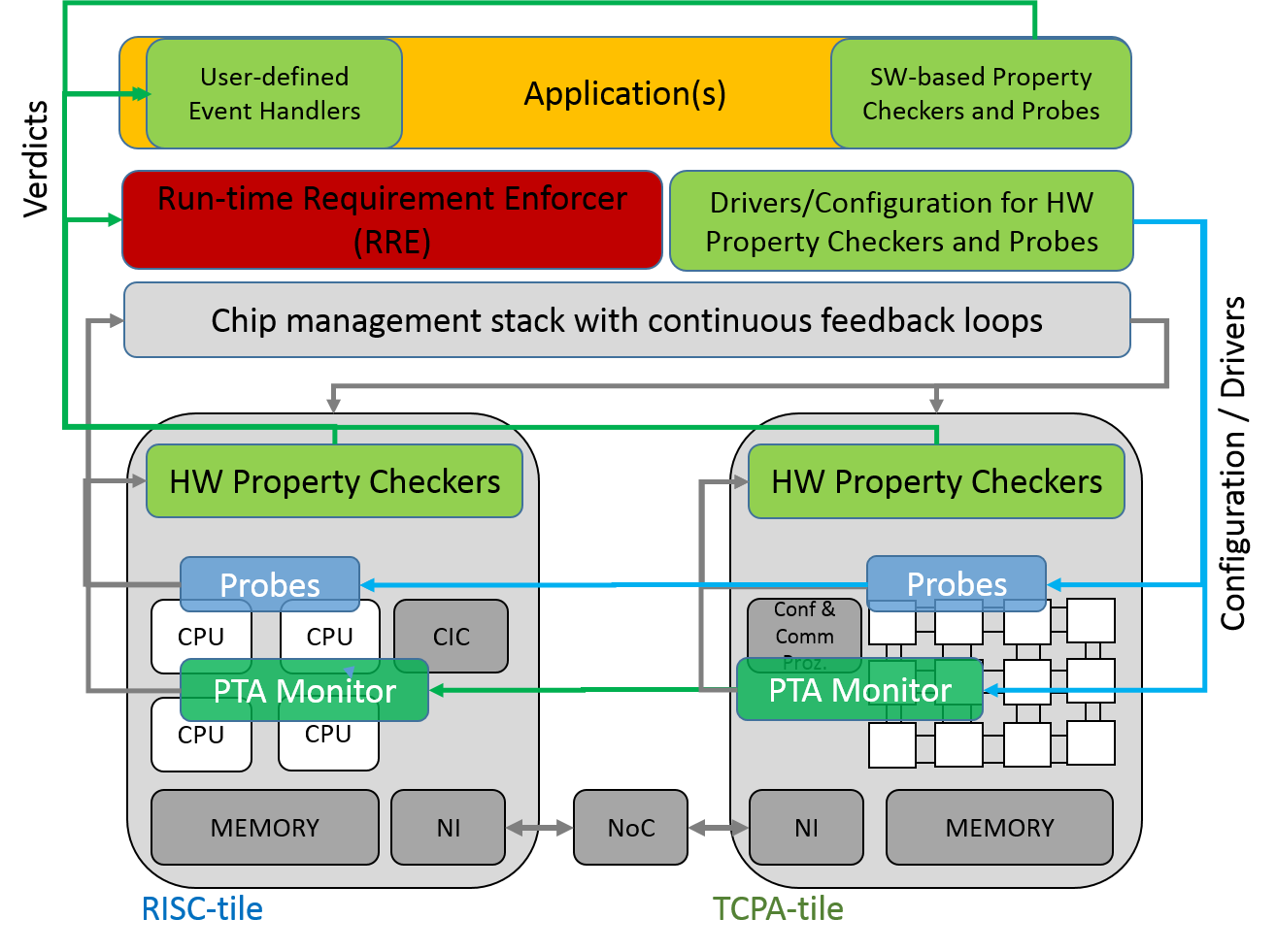 Overview of Runtime Monitoring System