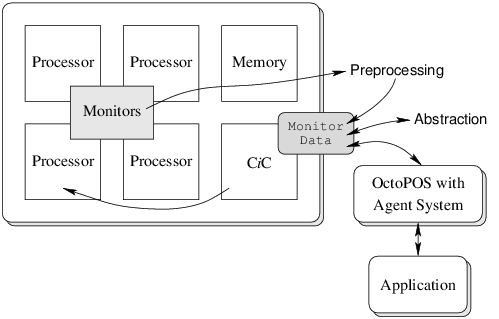 Feedback control loop for a RISC tile