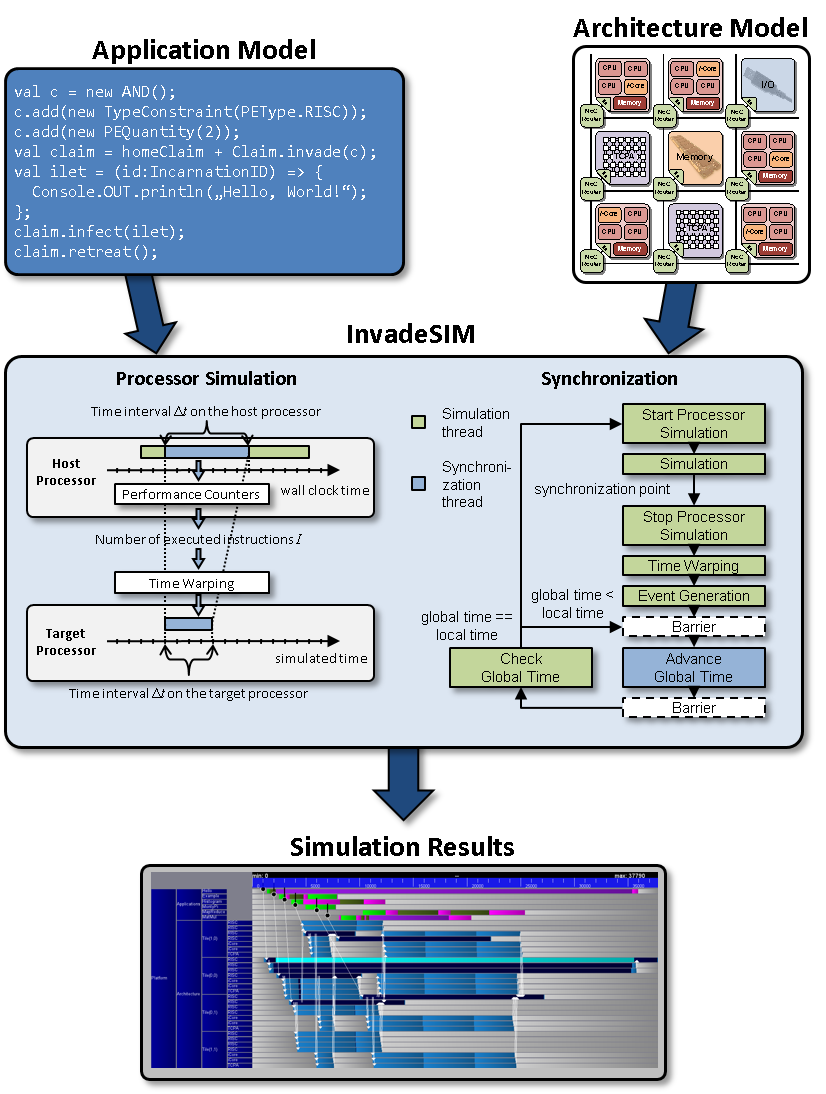 InvadeSIM Simulation Framework