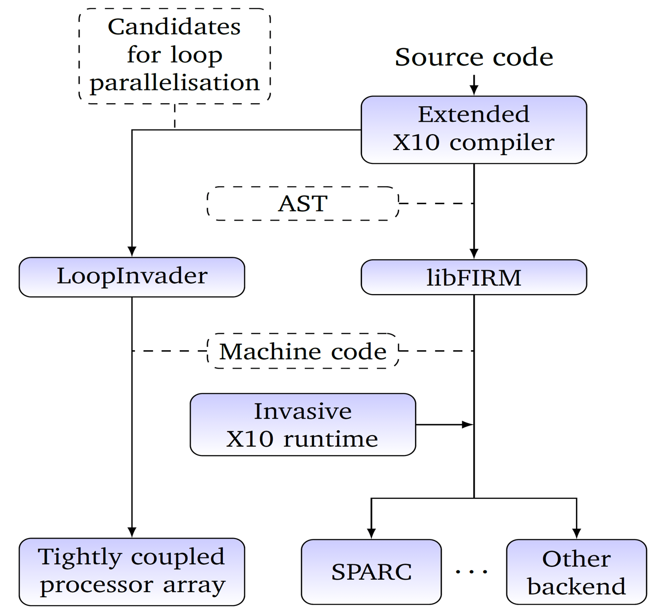 Overview of the compiler framework for invasive computing.