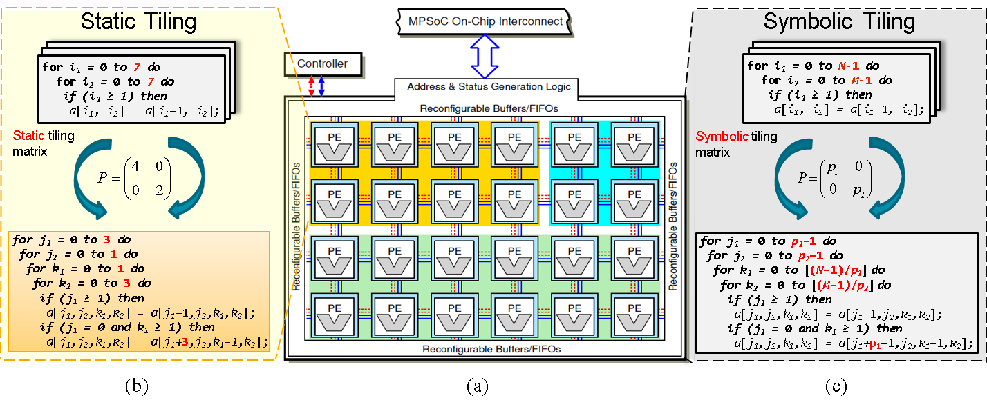 Overview of the compiler framework for invasive computing.