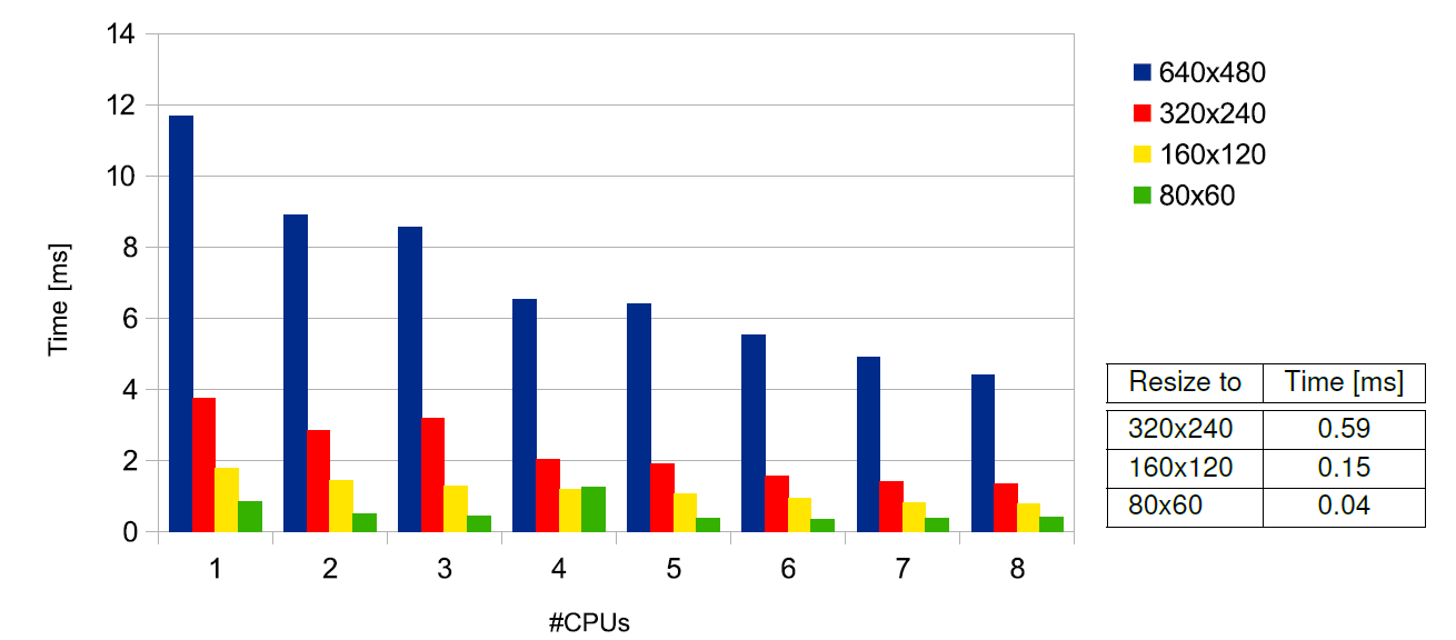 Resource usage and execution time for HSV colour segmentation algorithm