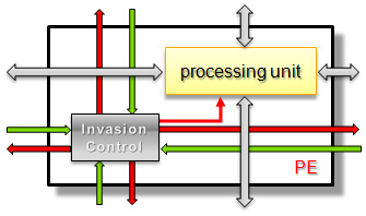 a processing element with an invasion controller integrated into it